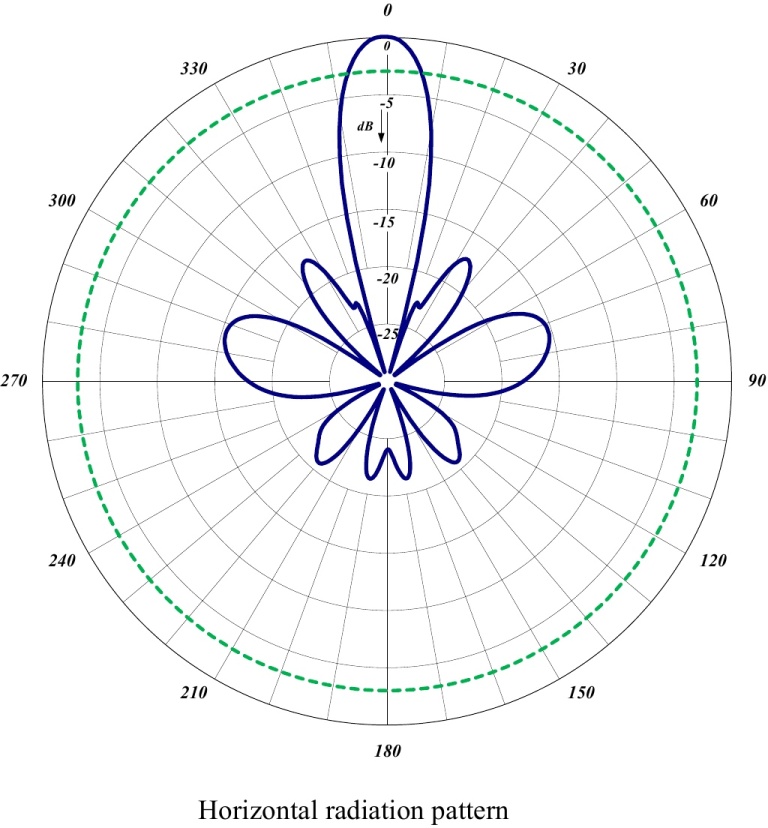 parabolic antenna gain calculator